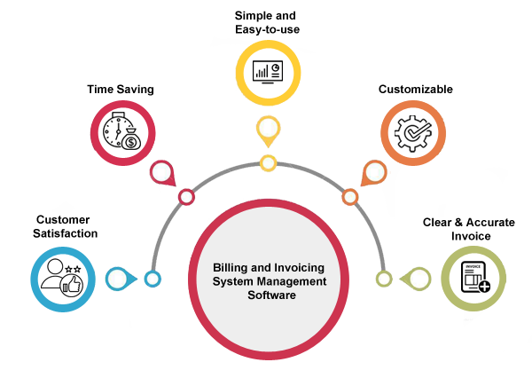 Billing and Invoicing