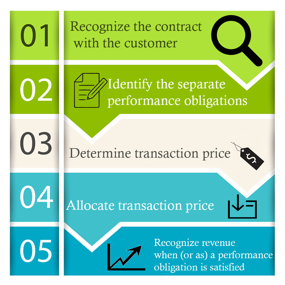 ASC 606 rules