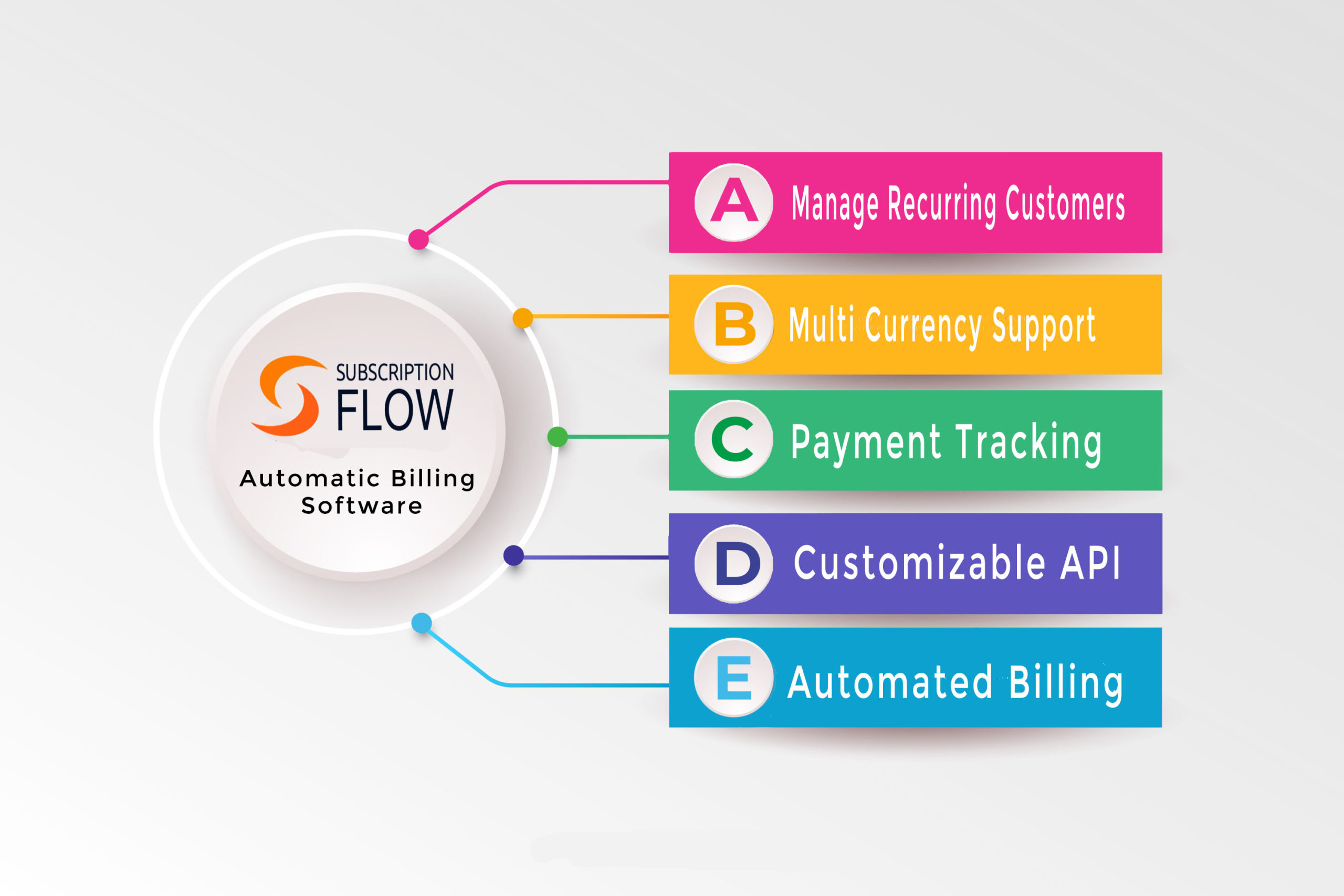 Subscriptionflow automated billing software