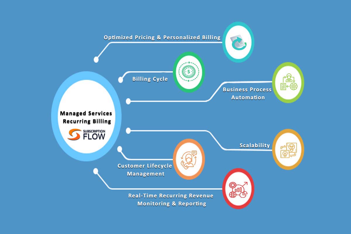 Managed Services Recurring Billing