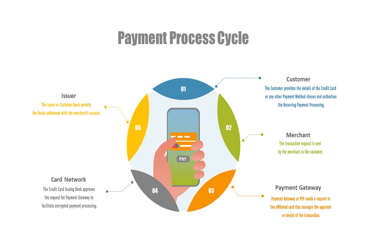 purpose of a gateway in a business process modelling