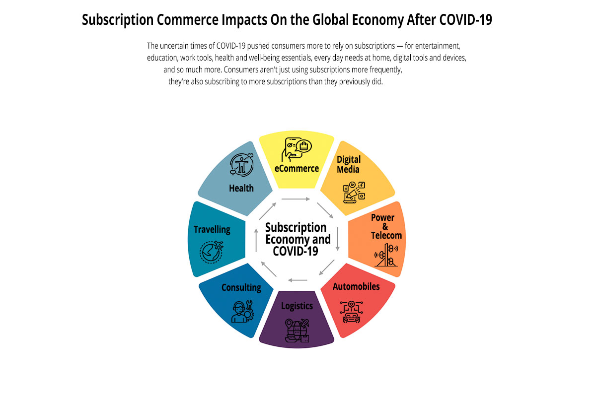 Subscription Commerce Impacts On the Global Economy After COVID-19