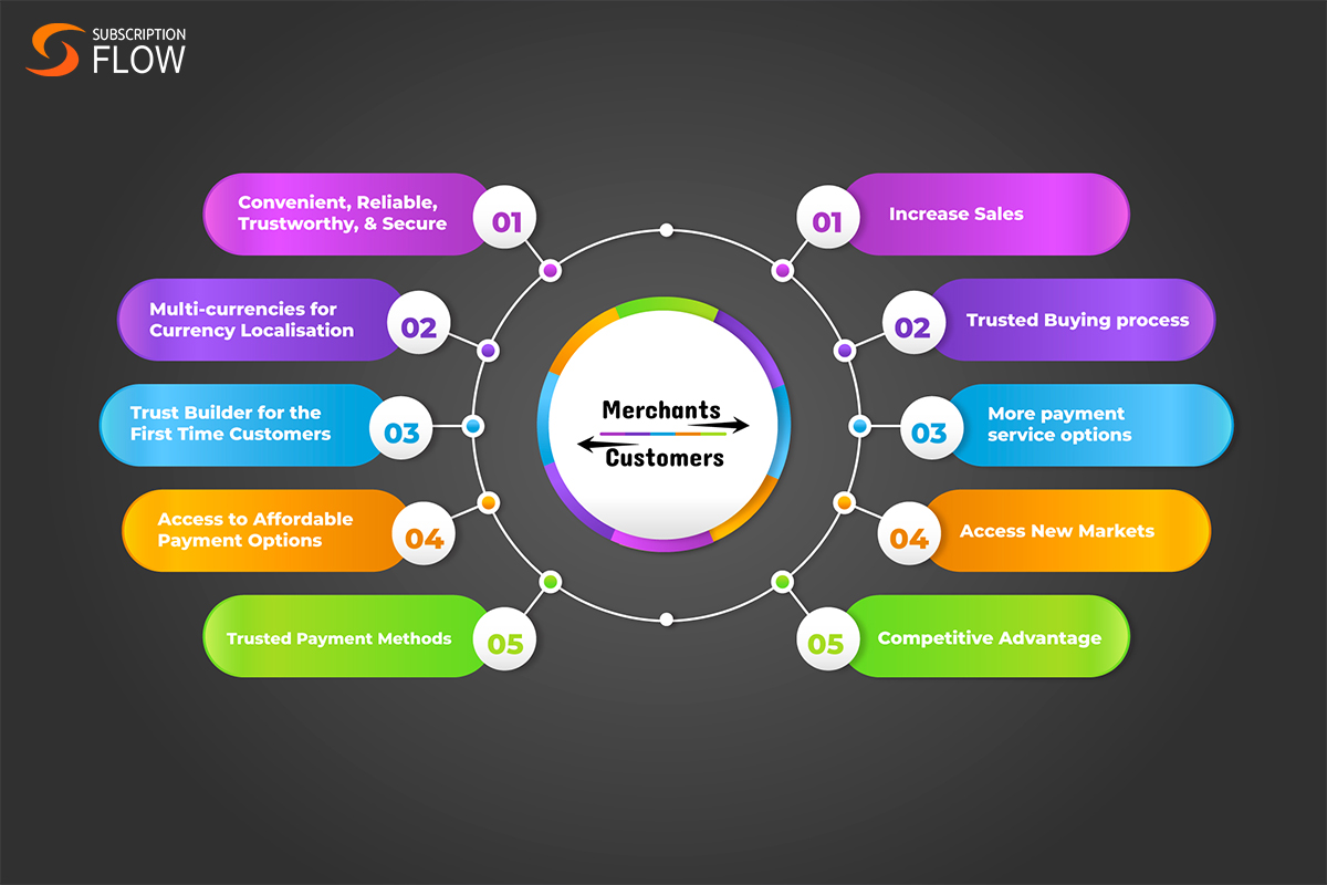 Ecommerce Multiple Payment Methods 