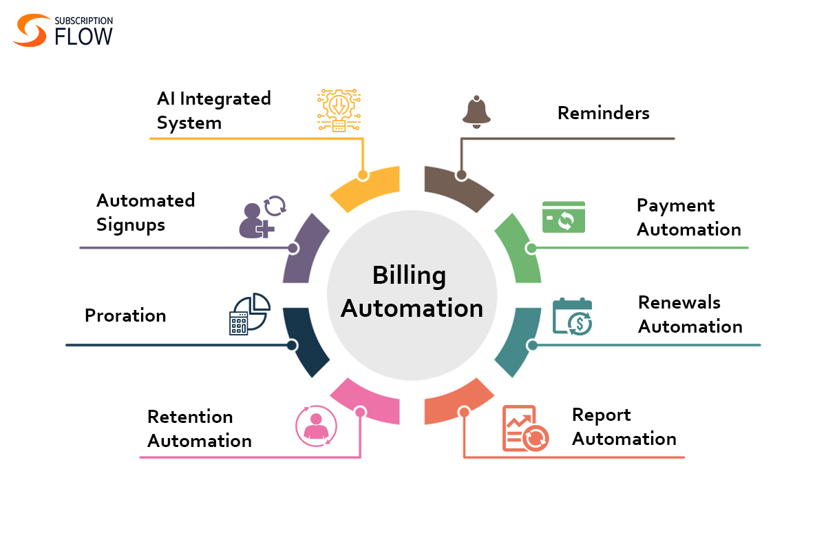 B2B Billing Automations process