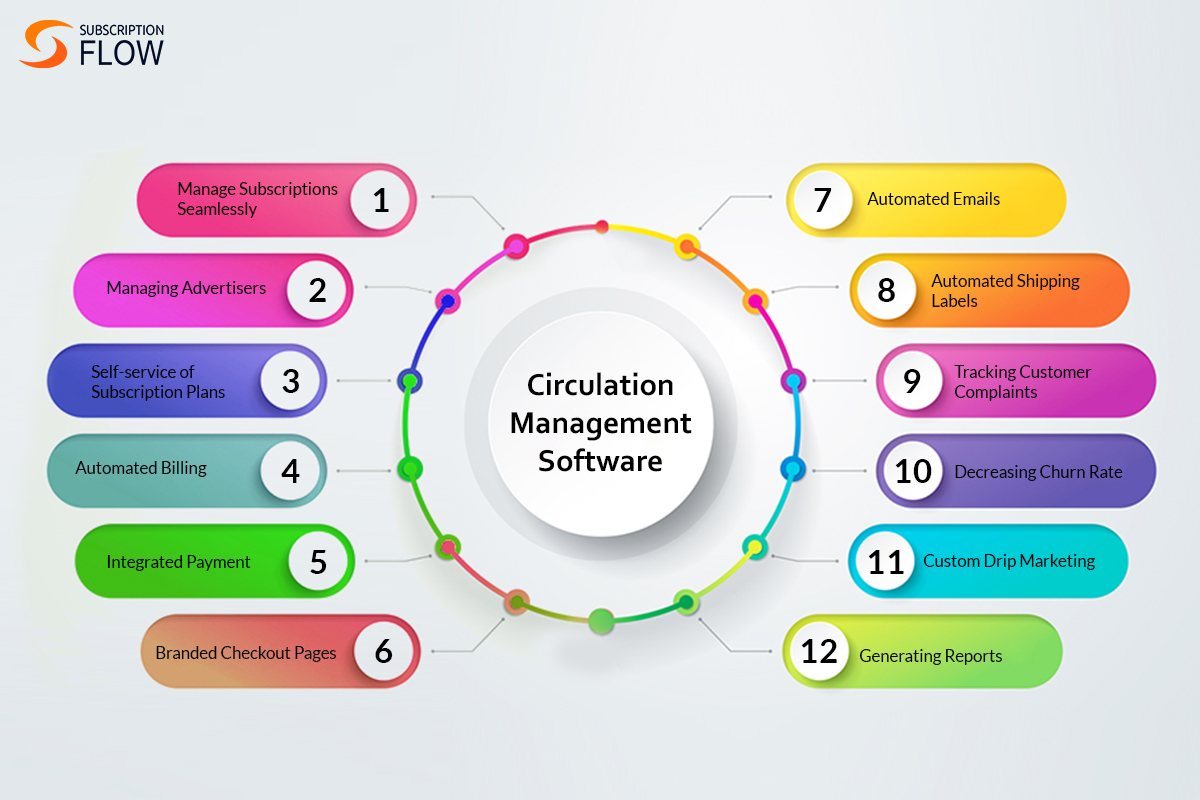 circulation management software working