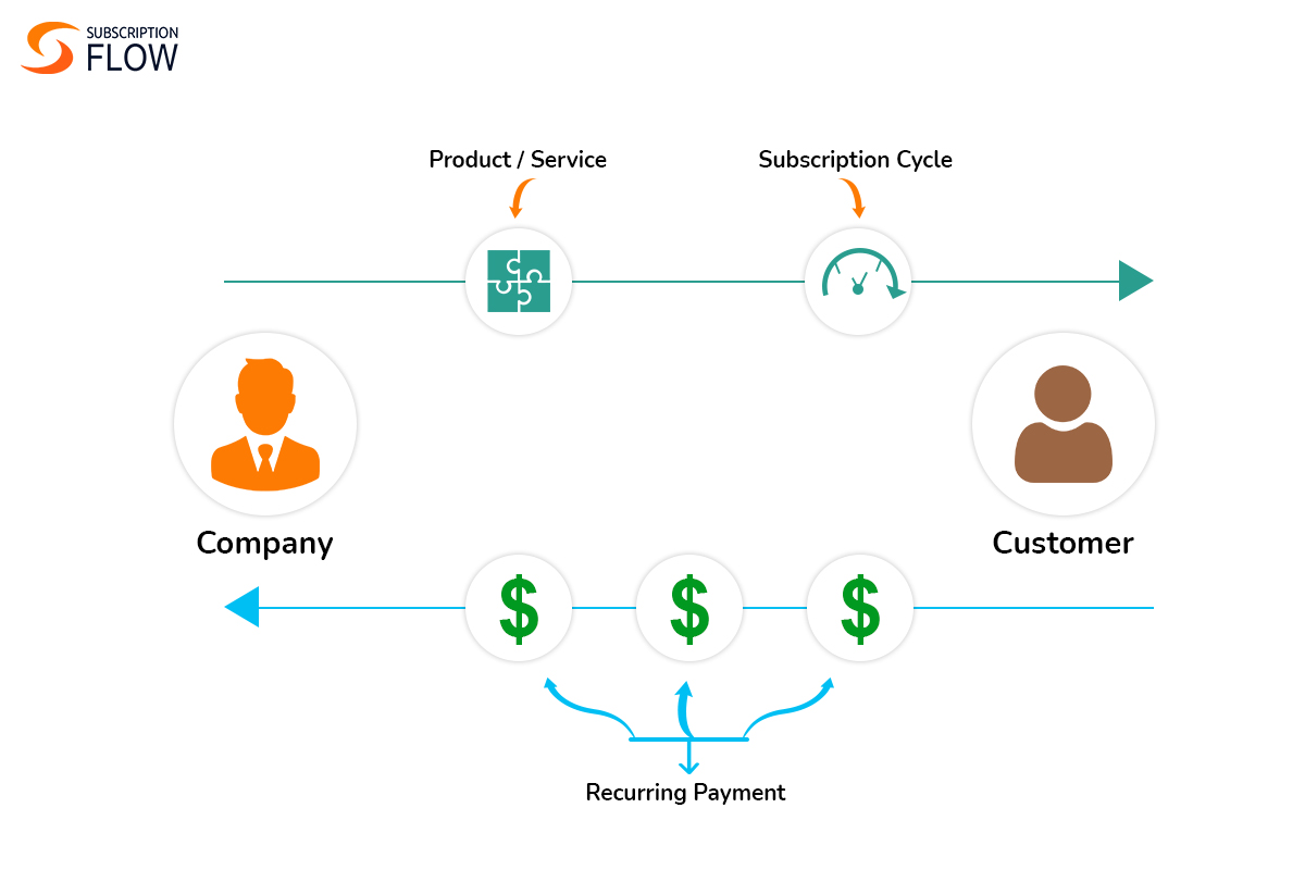 subscription Model Owe it Success