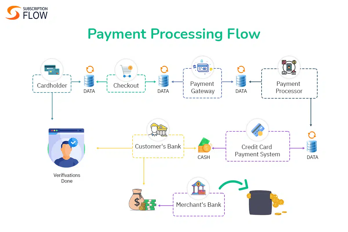 Payment processing flow