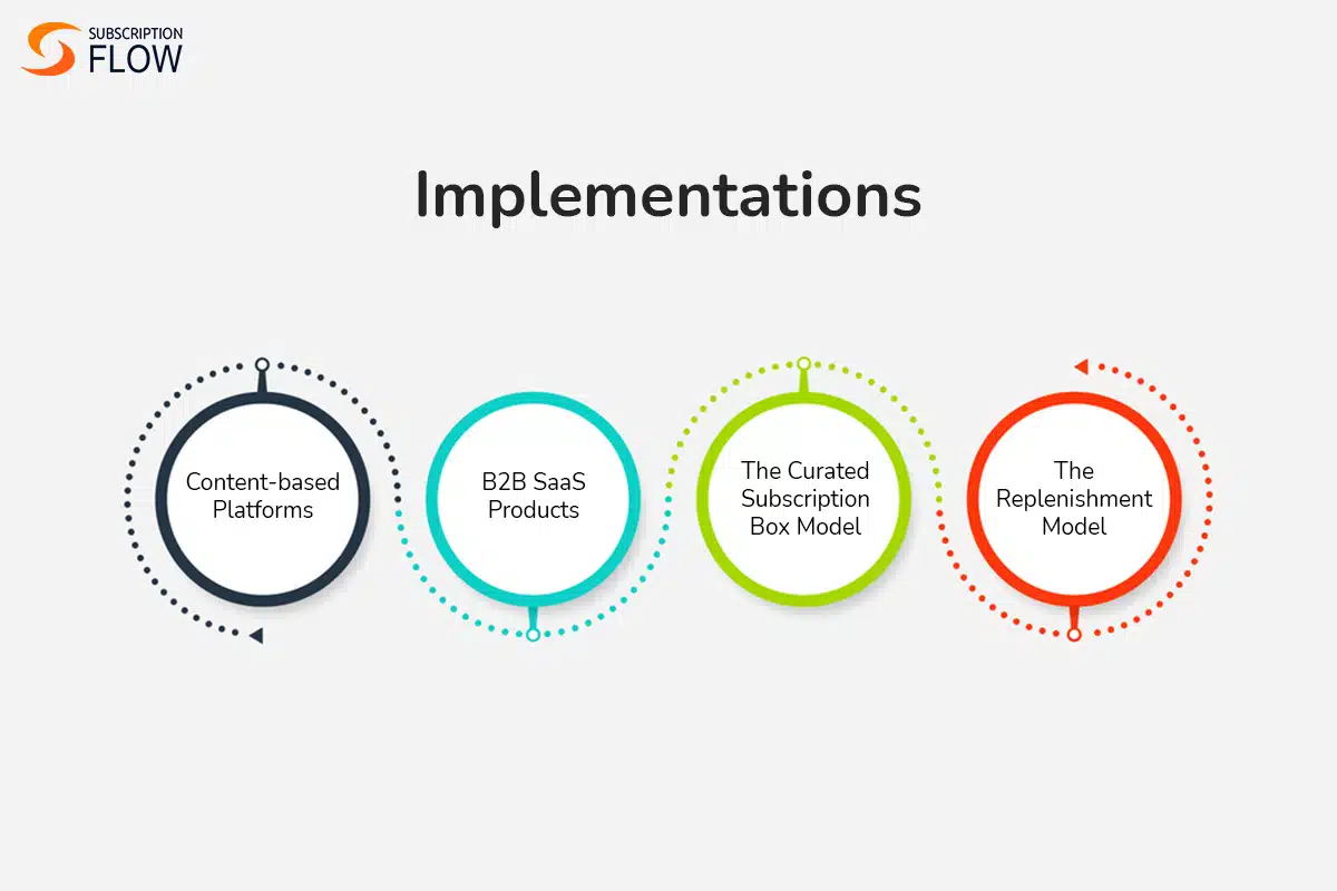 Content-based Platforms implementation