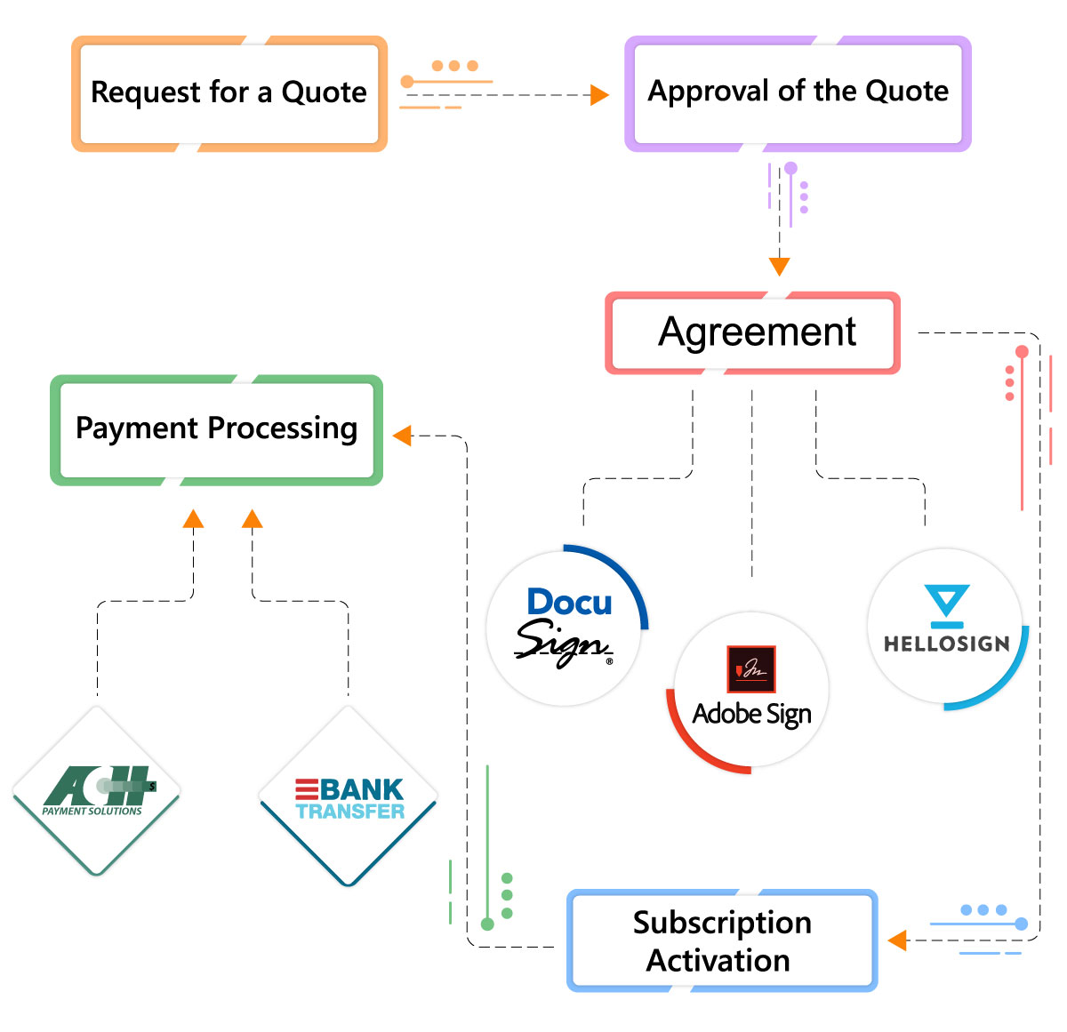 DocuSign integration with the subscription management software