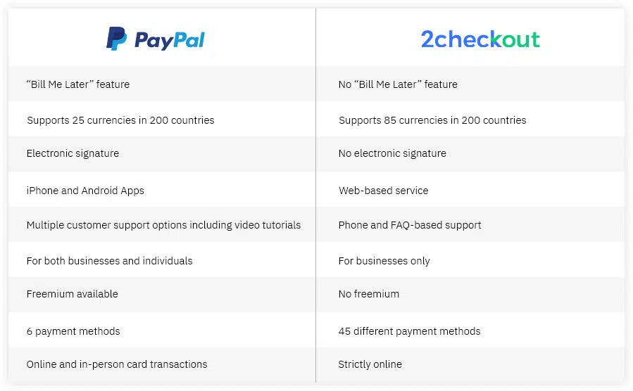 paypal vs 2checkout feature comparison