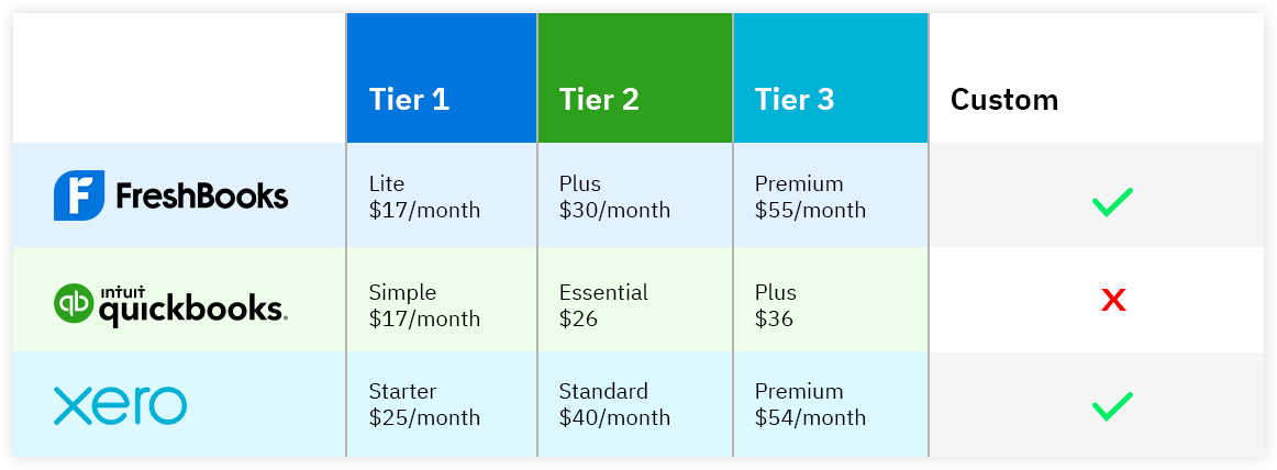 QuickBooks vs Freshbooks vs Xero Pricing Structure