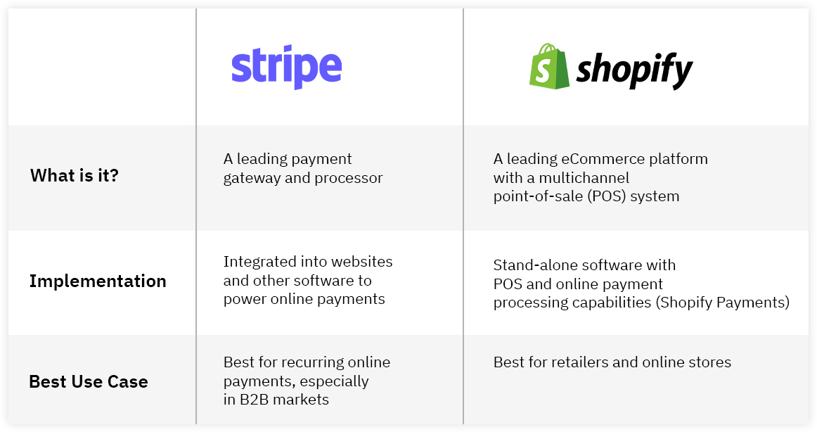 stripe & shopify pricing comparison