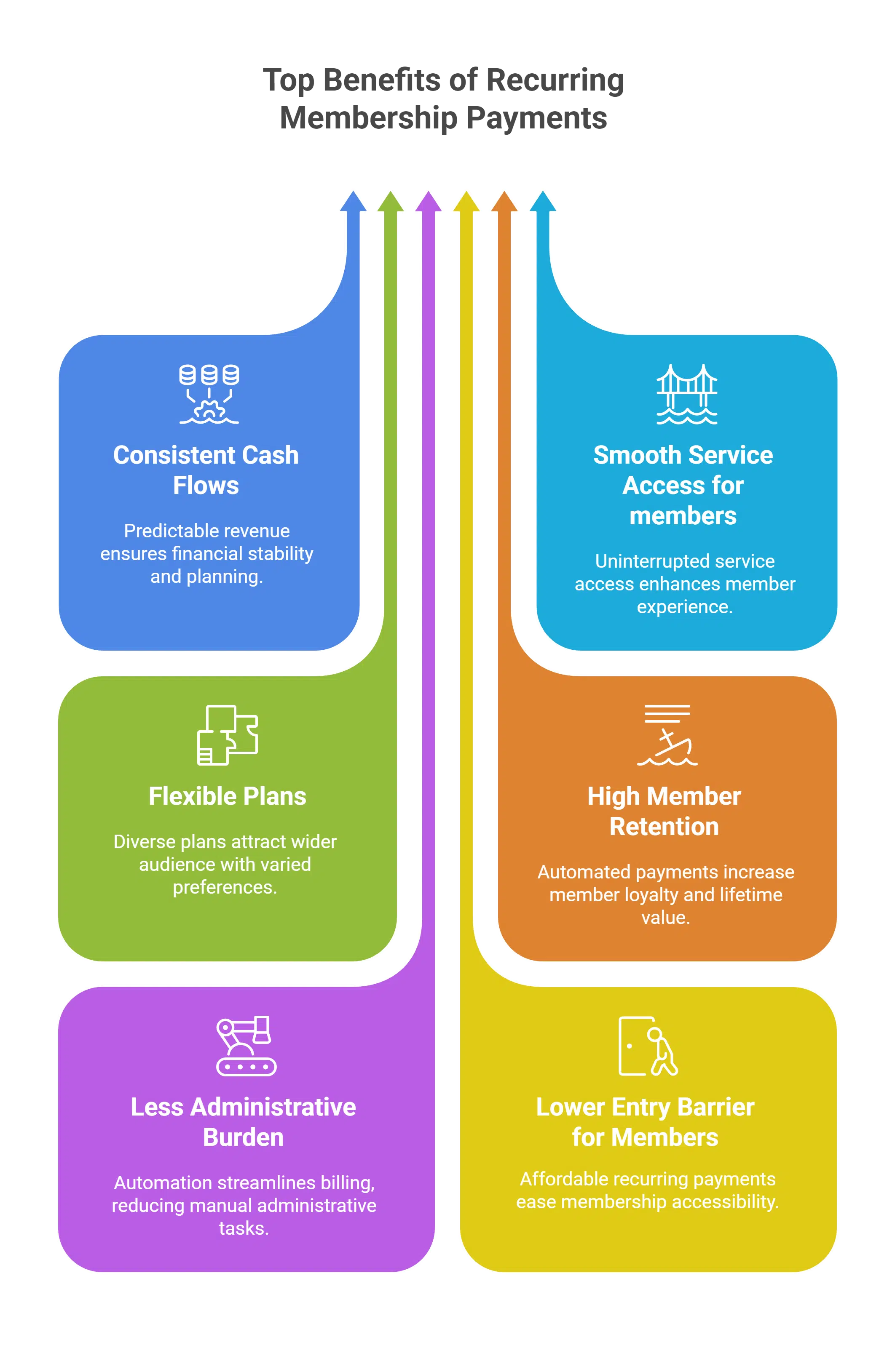 Top Benefits of Recurring Membership Payments
